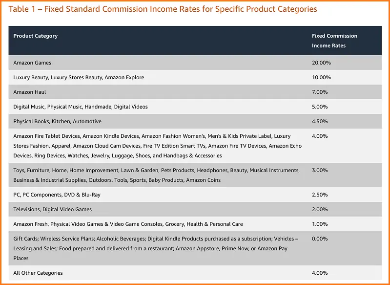 Amazon Associates Commission rates